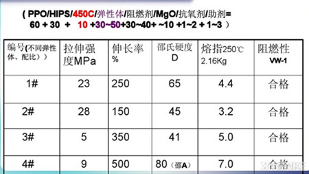 無(wú)鹵阻燃配方