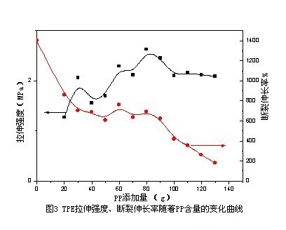 PP含量TPE力學性能的影響