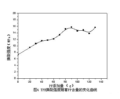 PP含量TPE流動性的影響